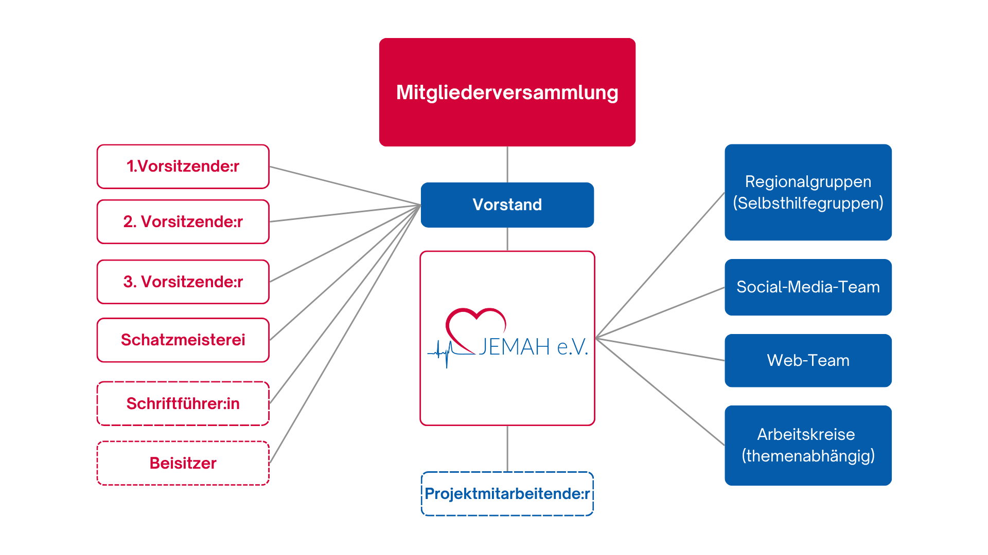 Organisationsstruktur von JEMAH e.V.